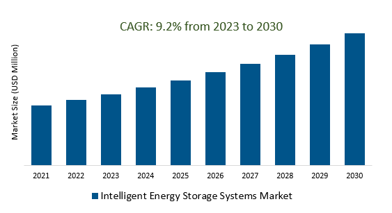 Intelligent Energy Storage Systems Market Size 2023-2030